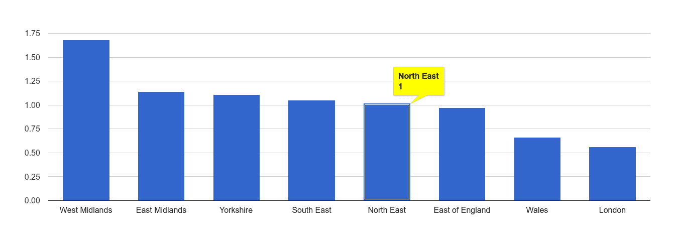 North East possession of weapons crime rate rank
