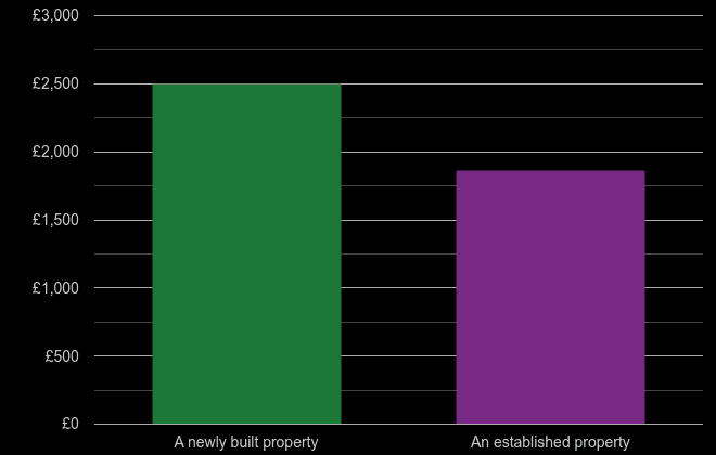 North East price per square metre for newly built property