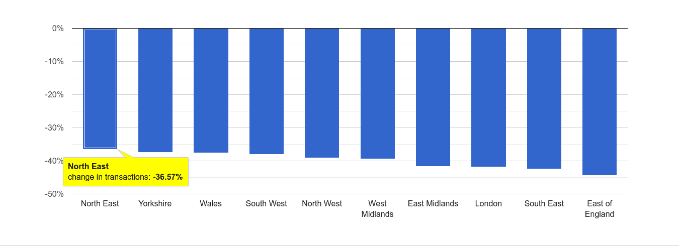 North East sales volume change rank