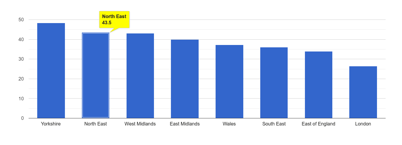 North East violent crime rate rank