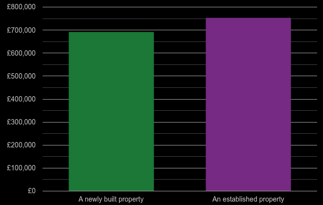 North London cost comparison of new homes and older homes