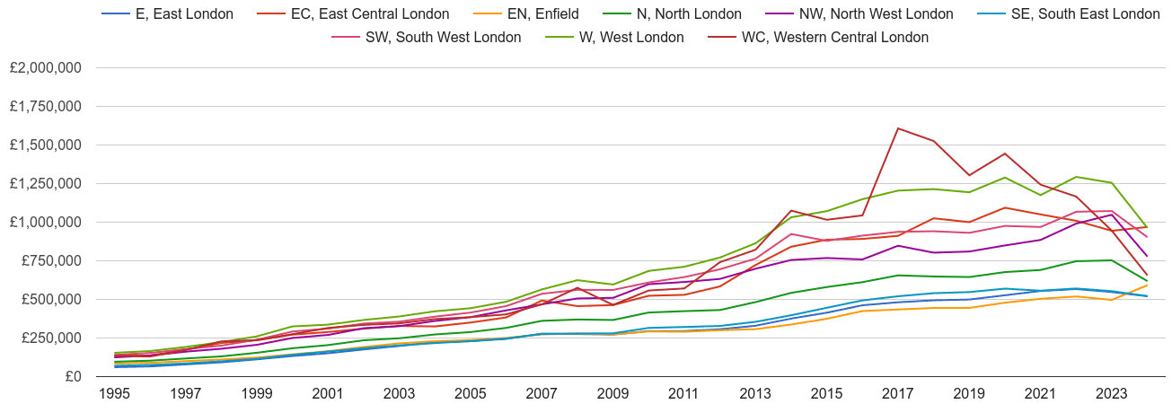 North London house prices and nearby areas