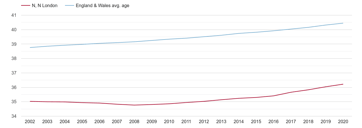 North London population average age by year