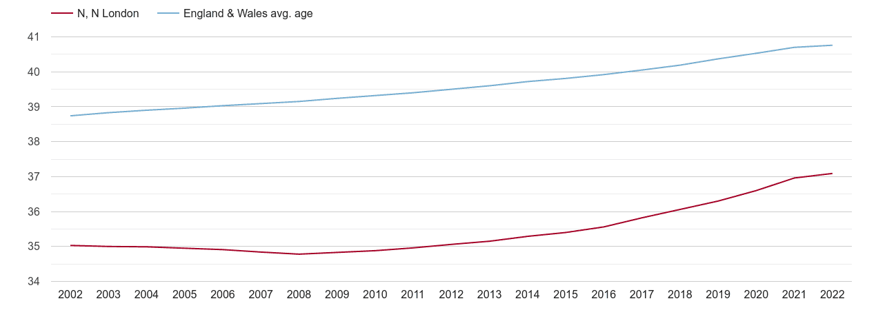 North London population average age by year