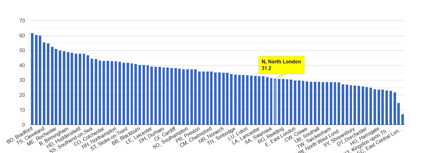 North London violent crime rate rank