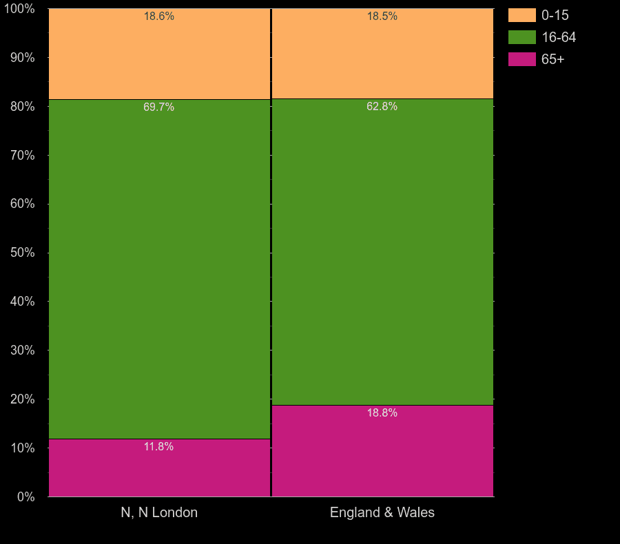 North London working age population share