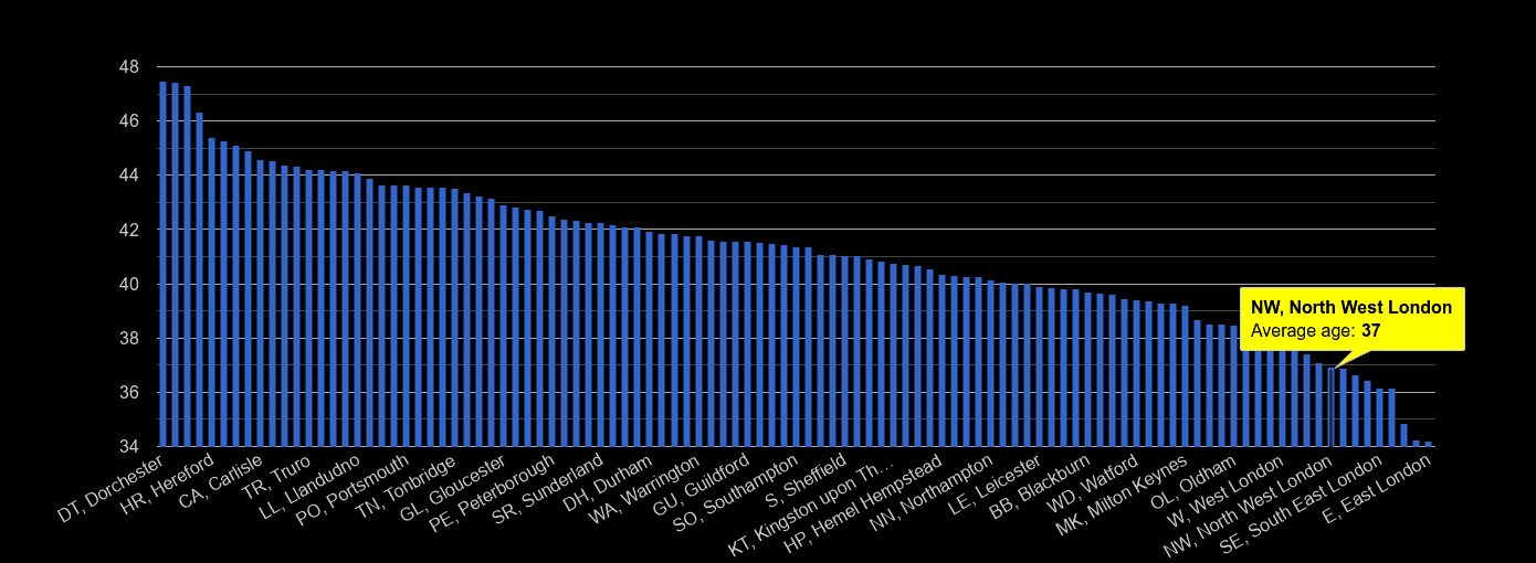 North West London average age rank by year