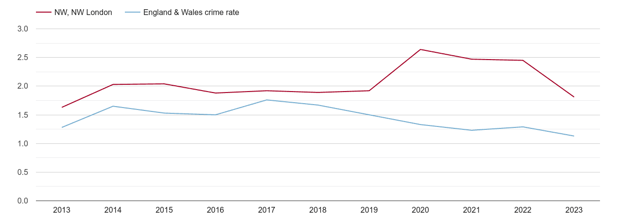 North West London bicycle theft crime rate