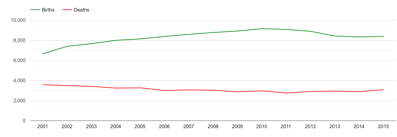 North West London births and deaths