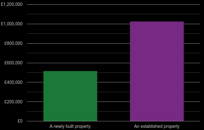 North West London cost comparison of new homes and older homes