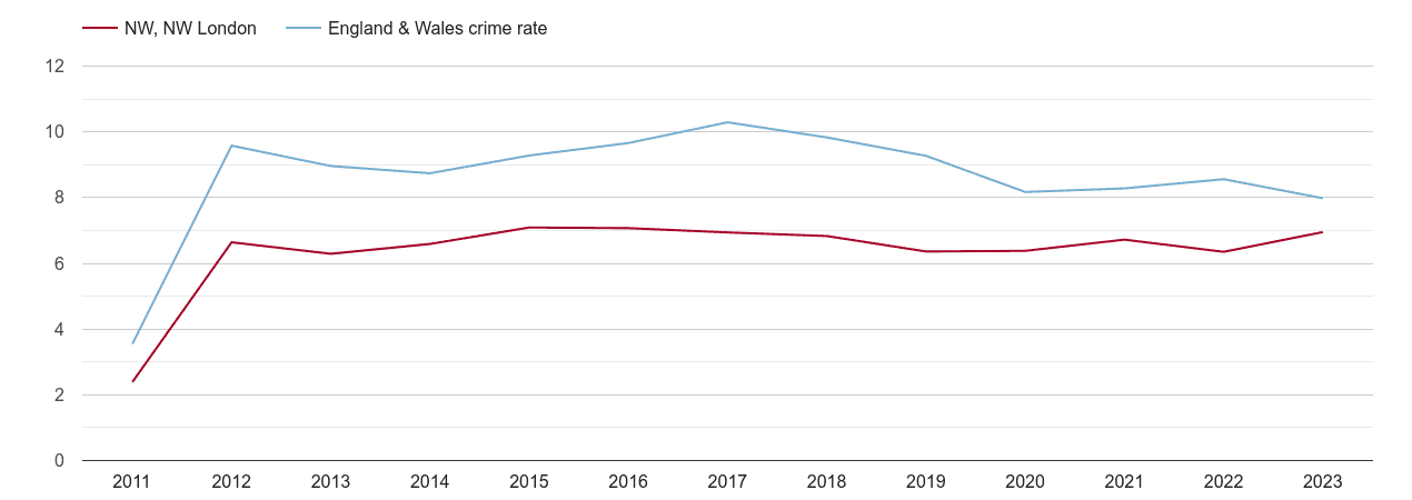 North West London criminal damage and arson crime rate
