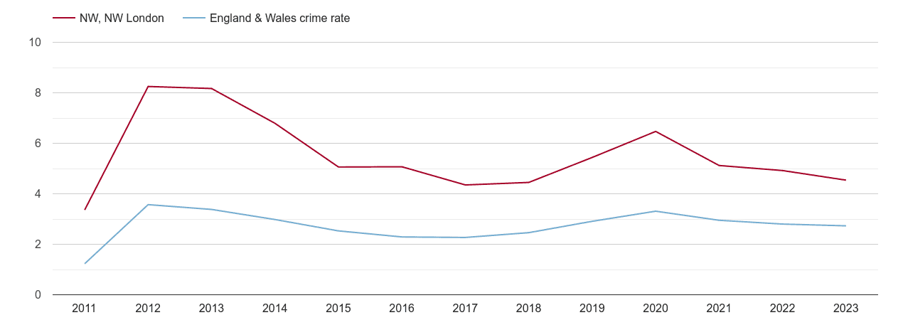 North West London drugs crime rate