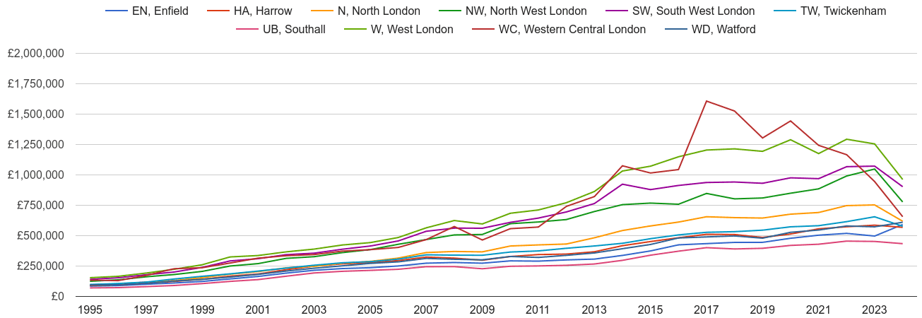 North West London house prices and nearby areas