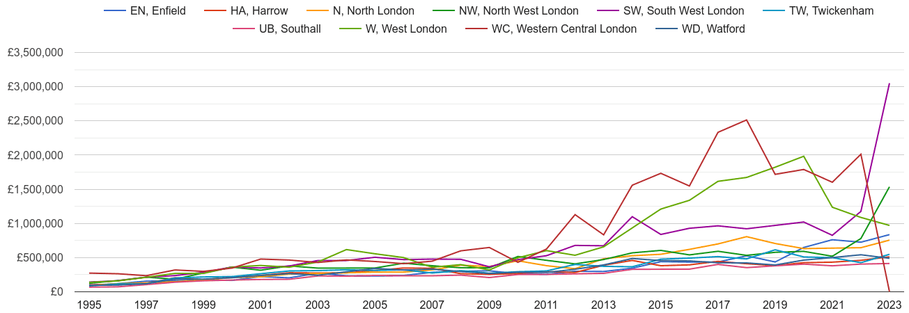 North West London new home prices and nearby areas