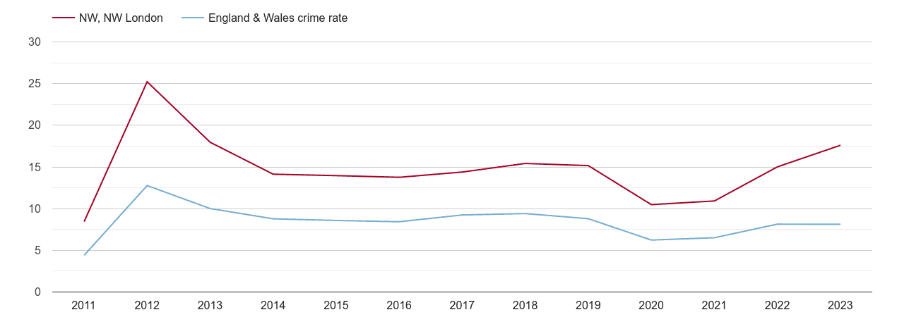 North West London other theft crime rate