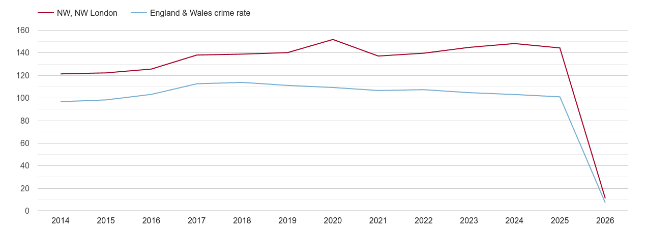 North West London overall crime rate by year