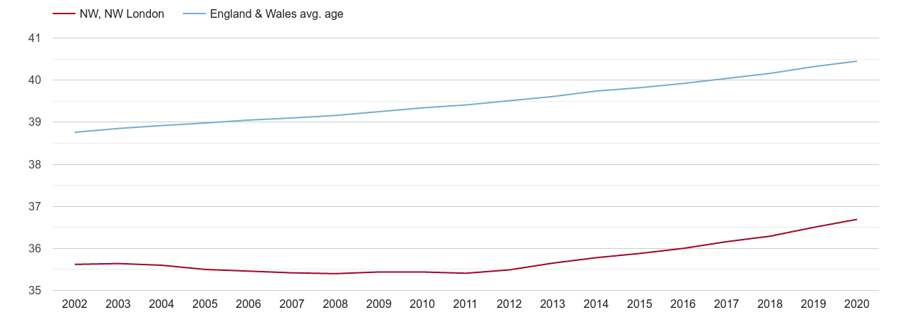 North West London population average age by year