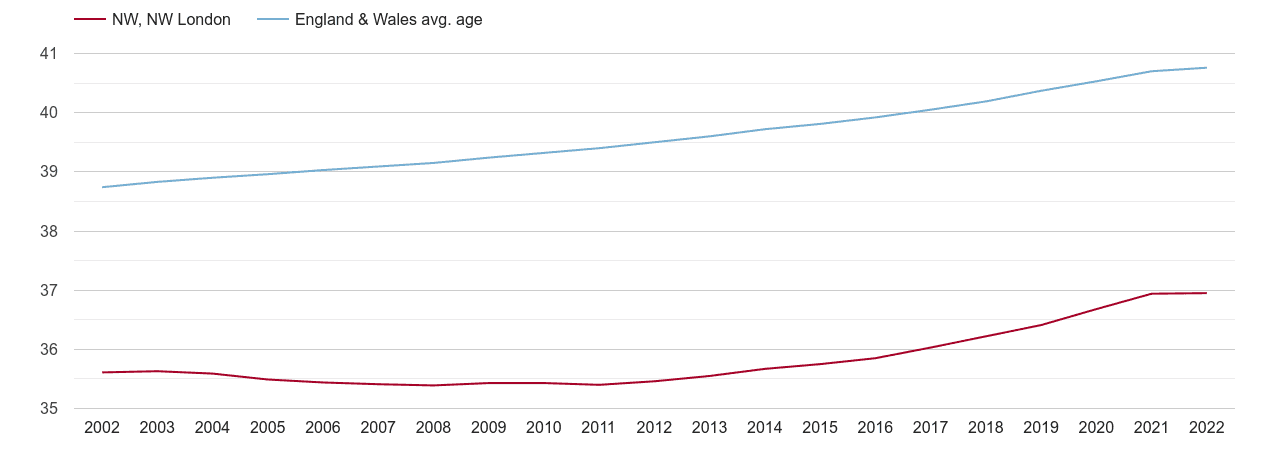 North West London population average age by year