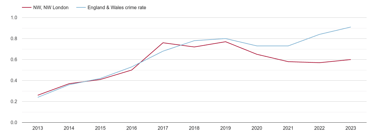 North West London possession of weapons crime rate