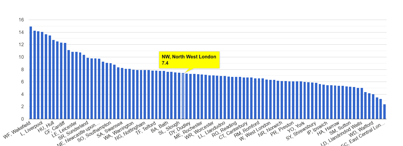 North West London public order crime rate rank