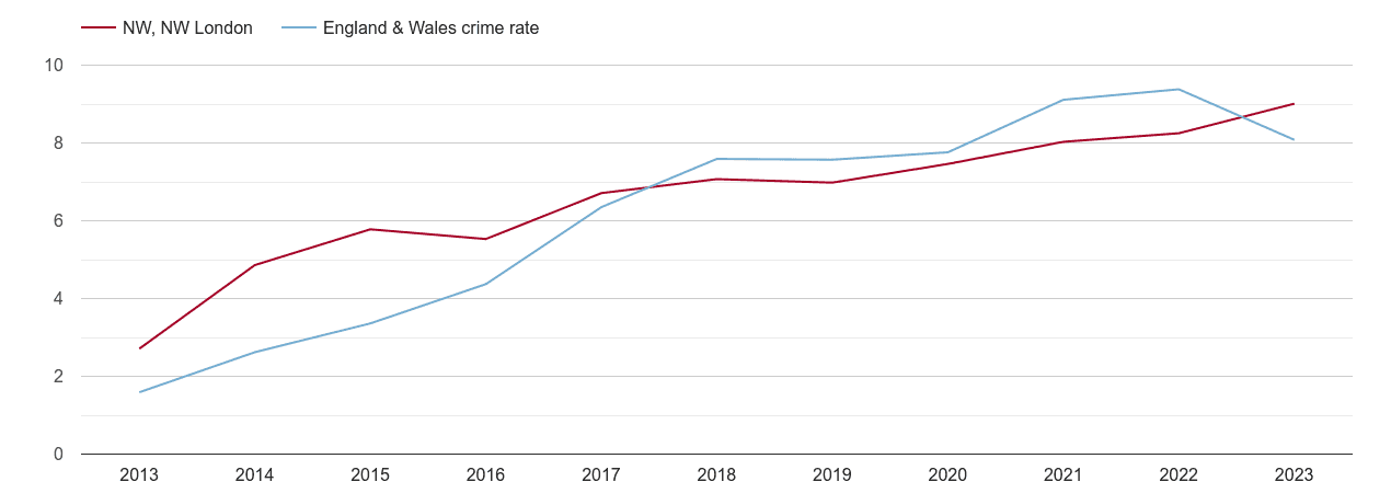 North West London public order crime rate