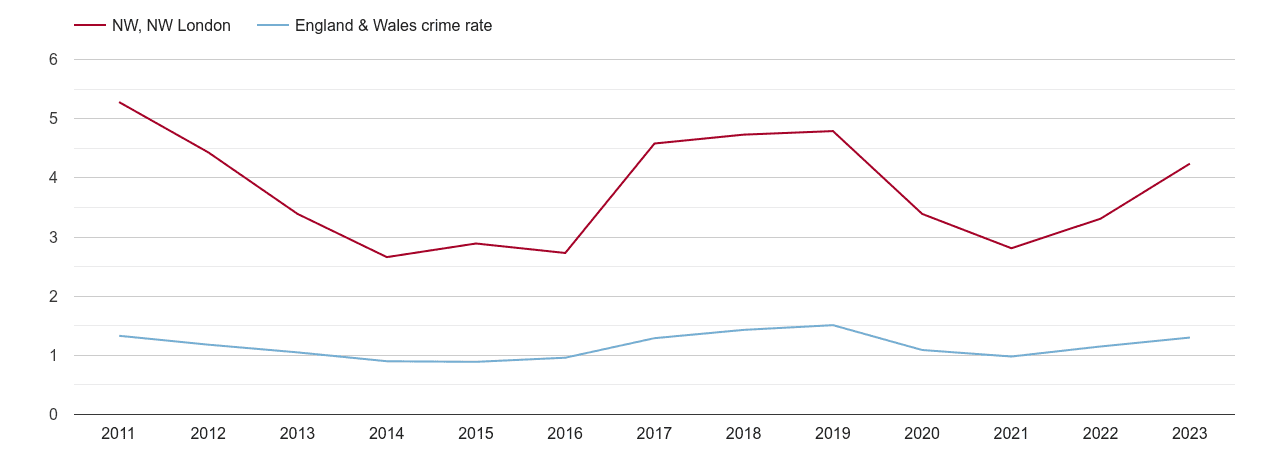 North West London robbery crime rate