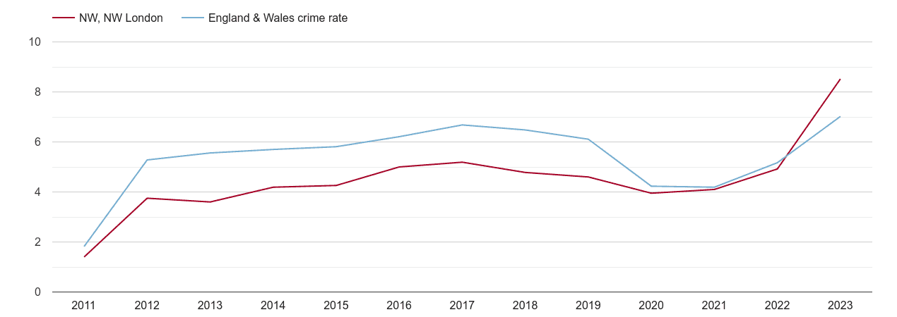 North West London shoplifting crime rate