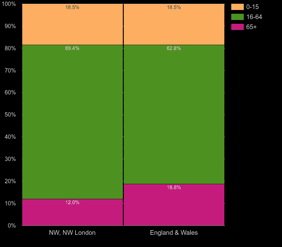 North West London working age population share