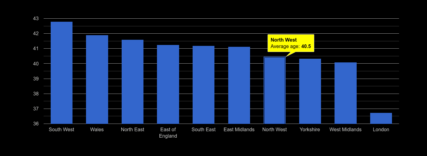 North West average age rank by year