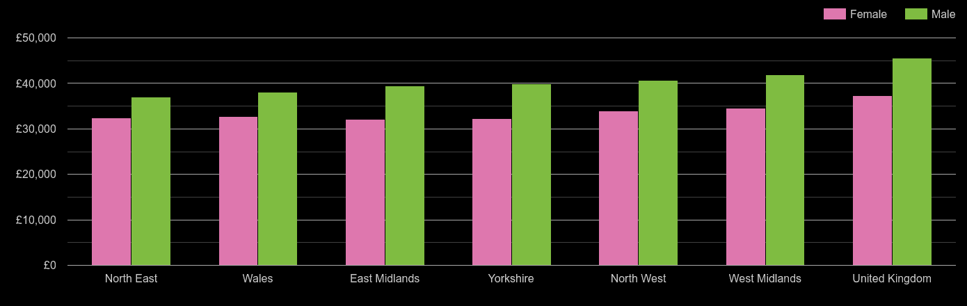 North West average salary comparison by sex
