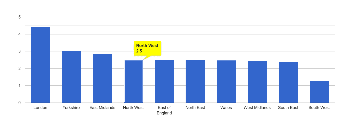 North West drugs crime rate rank