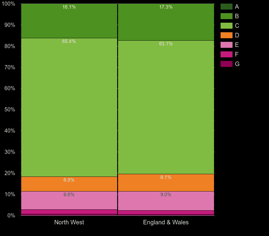 North West flats by energy rating