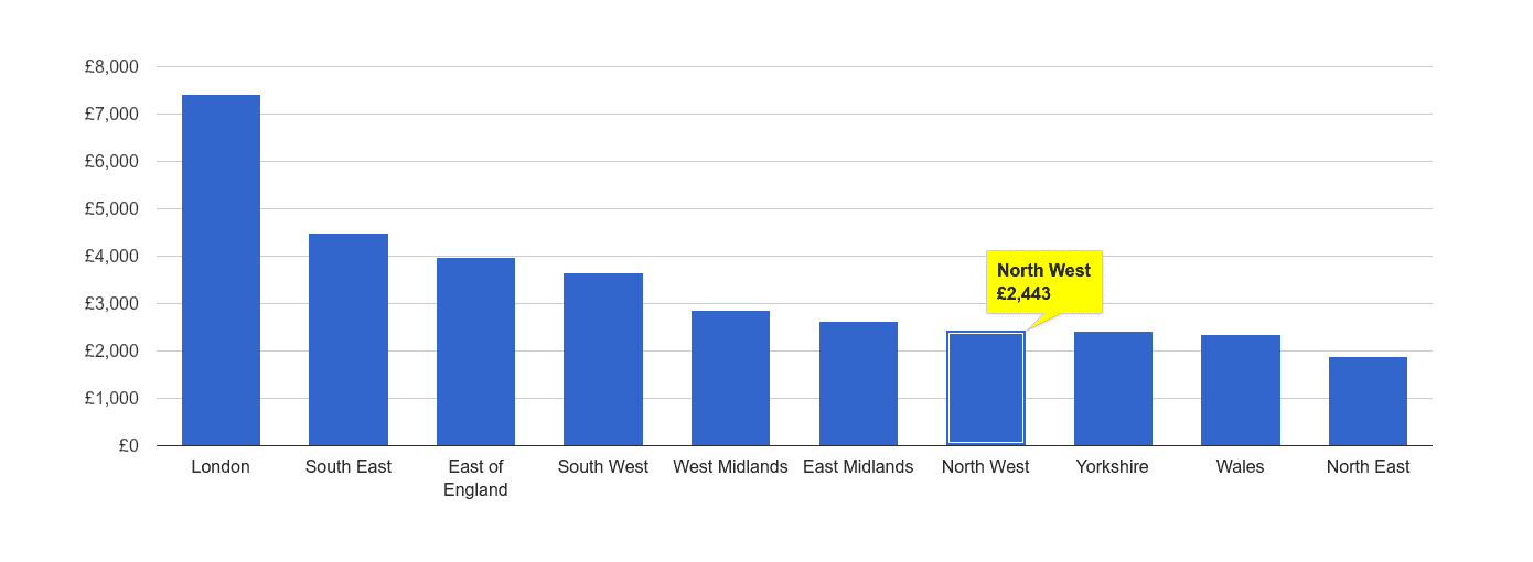 North West house price rank per square metre