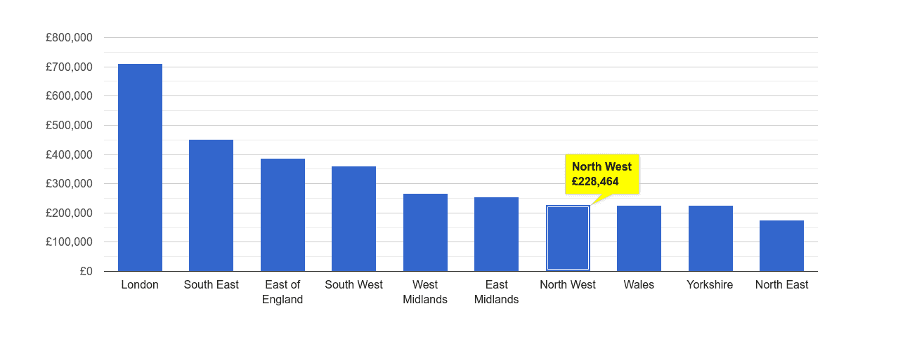 North West house price rank