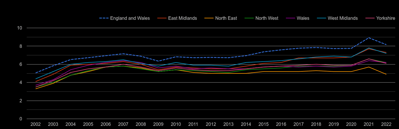 North West house price to earnings ratio history