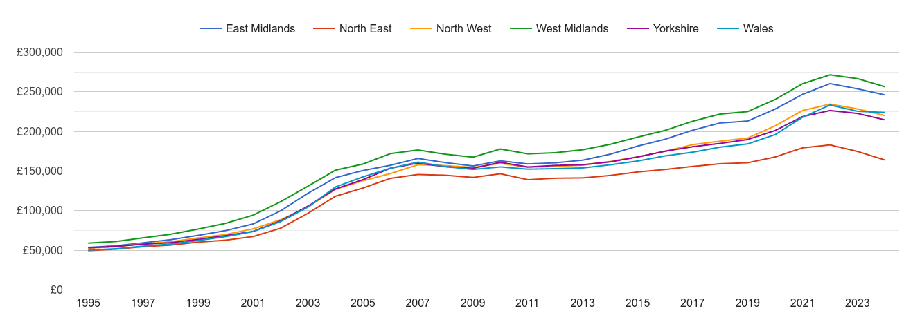 North West house prices and nearby regions
