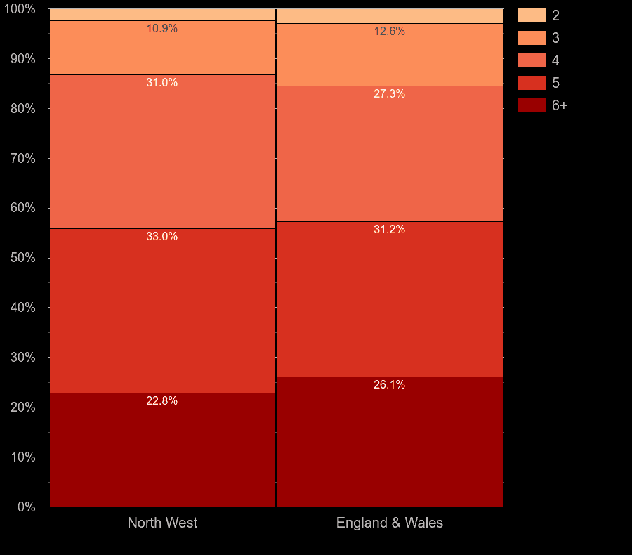 North West houses by number of rooms
