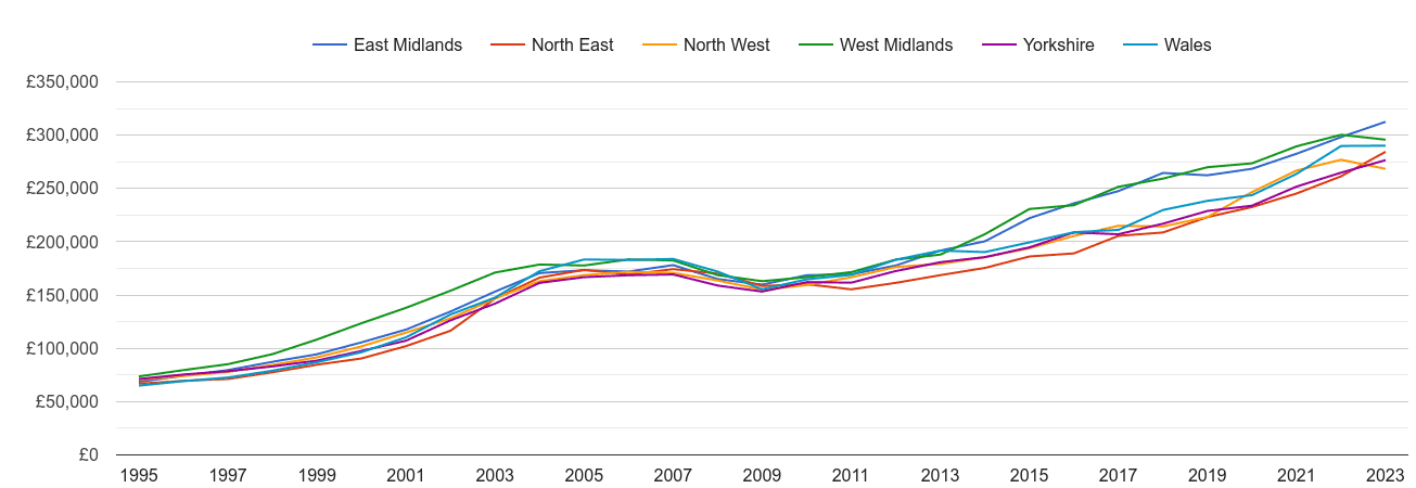 North West new home prices and nearby regions