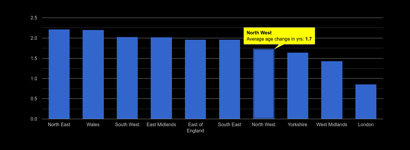 North West population average age change rank by year