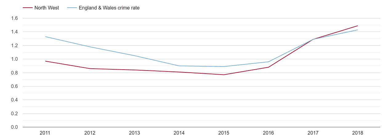 North West robbery crime rate