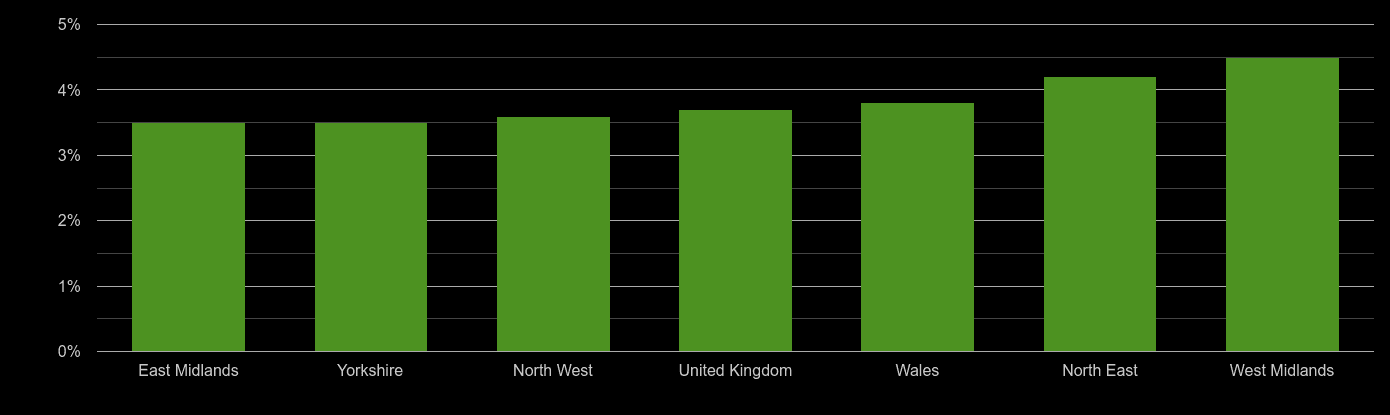 North West unemployment rate comparison
