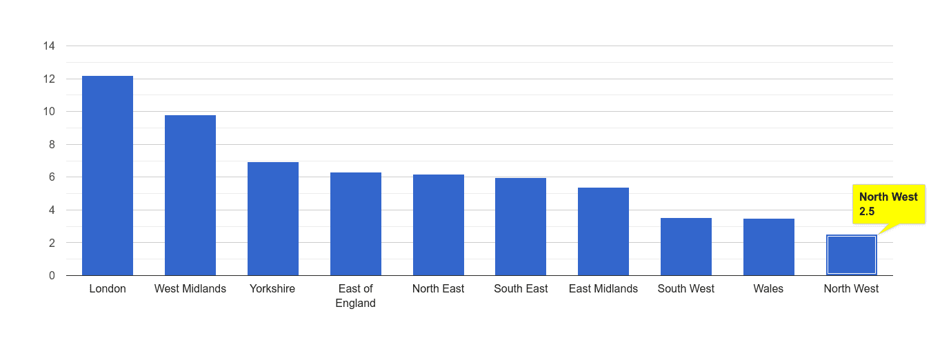 North West vehicle crime rate rank