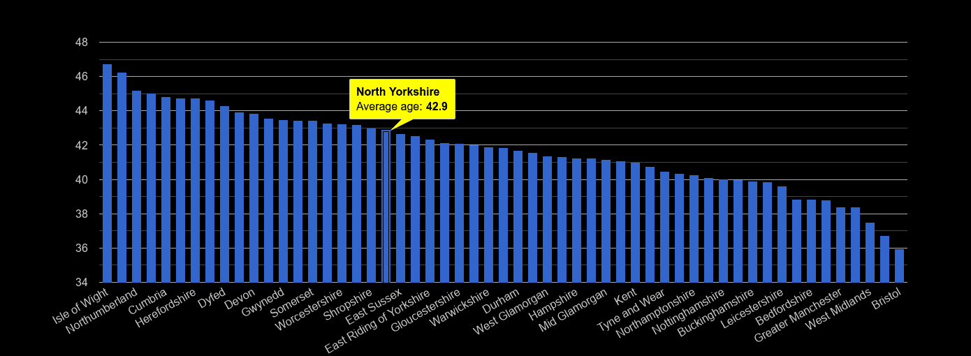 North Yorkshire average age rank by year