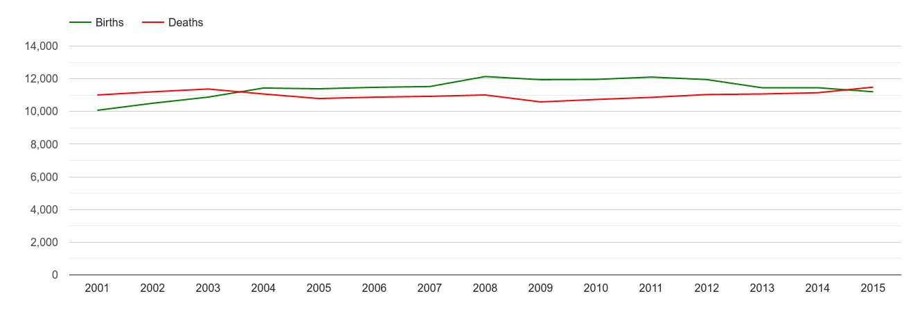 North Yorkshire births and deaths