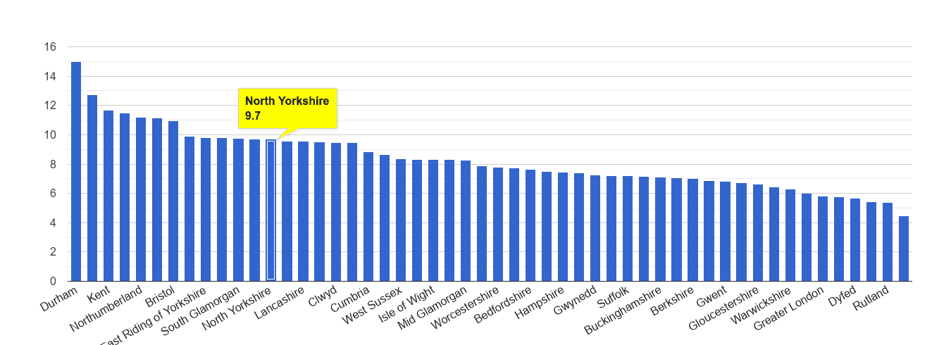 North Yorkshire criminal damage and arson crime rate rank