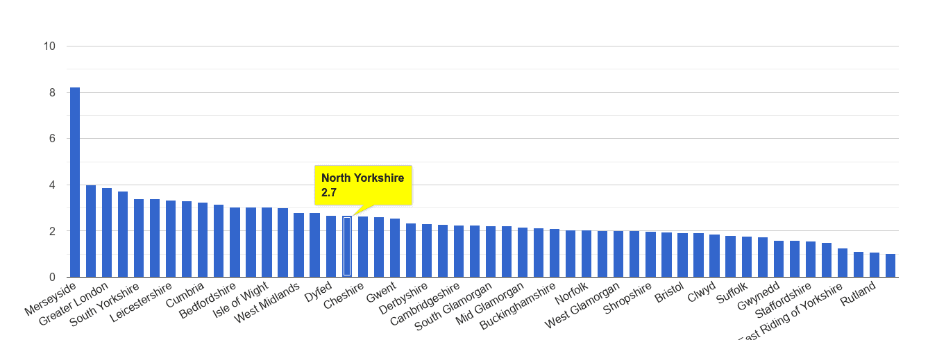 North Yorkshire drugs crime rate rank