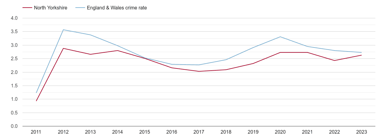North Yorkshire drugs crime rate