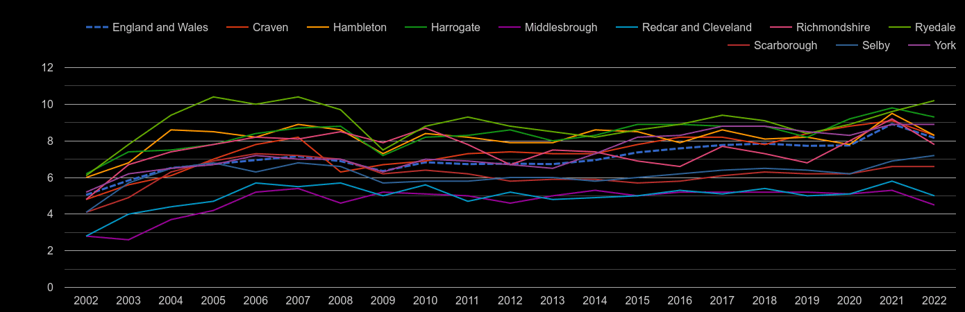 North Yorkshire house price to earnings ratio history