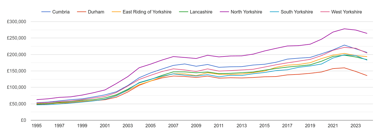 North Yorkshire house prices and nearby counties