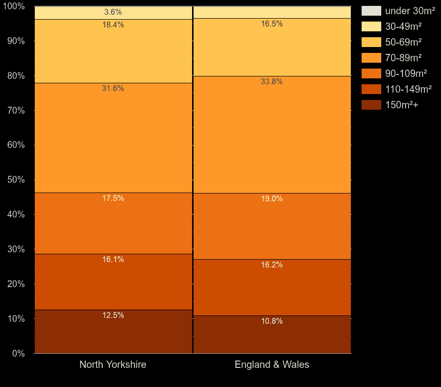 North Yorkshire houses by floor area size
